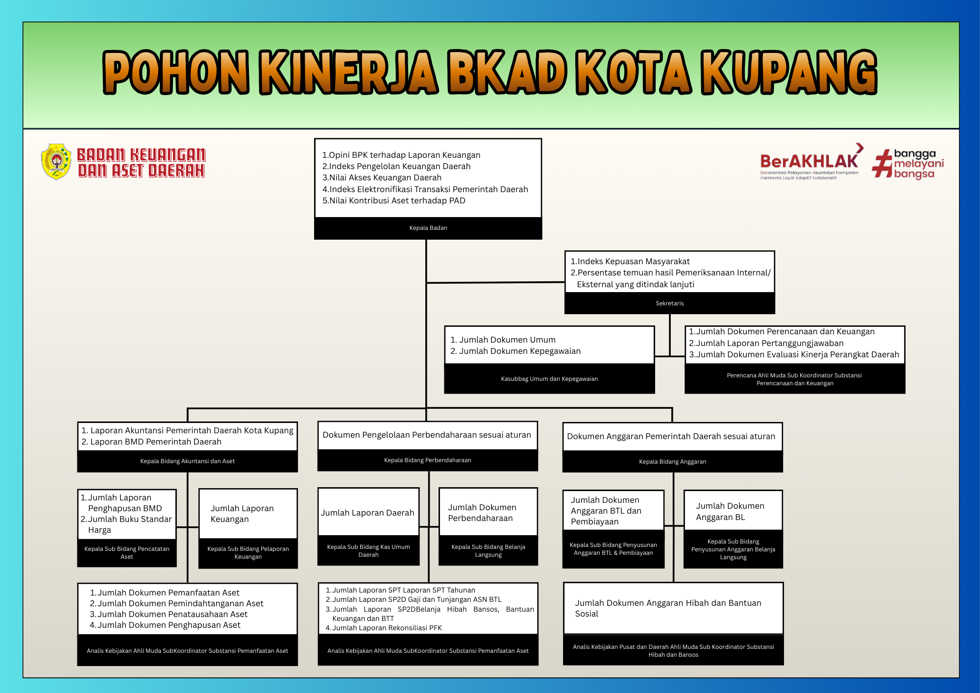 Pohon Kinerja BKAD Tahun 2026